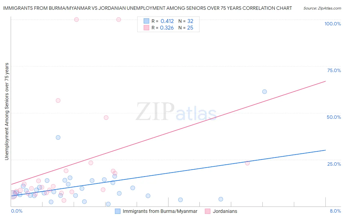 Immigrants from Burma/Myanmar vs Jordanian Unemployment Among Seniors over 75 years