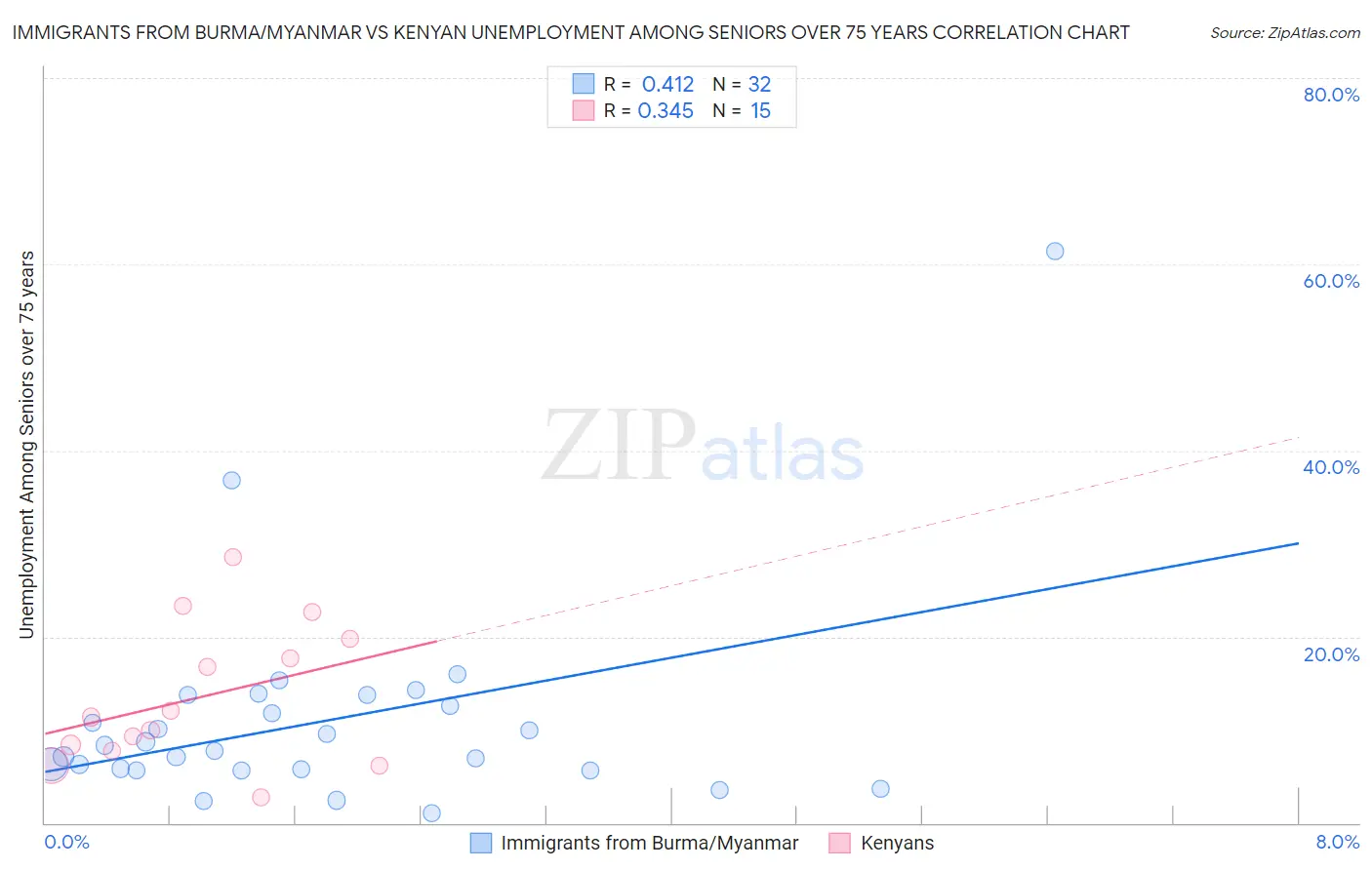 Immigrants from Burma/Myanmar vs Kenyan Unemployment Among Seniors over 75 years