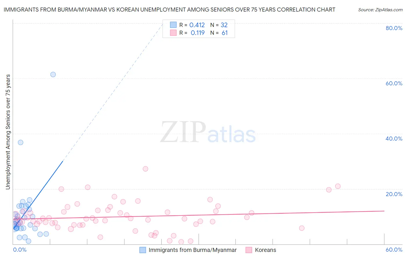 Immigrants from Burma/Myanmar vs Korean Unemployment Among Seniors over 75 years