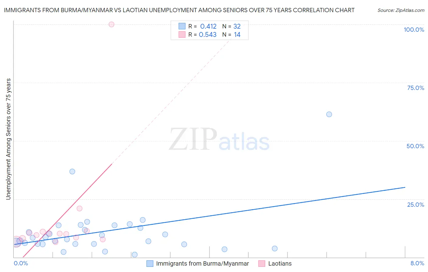 Immigrants from Burma/Myanmar vs Laotian Unemployment Among Seniors over 75 years
