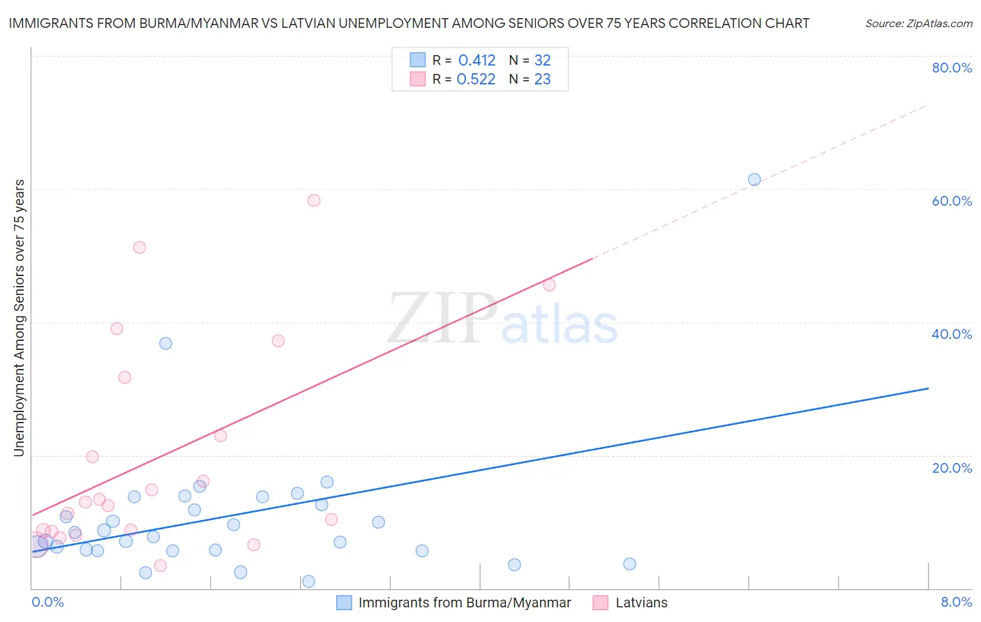 Immigrants from Burma/Myanmar vs Latvian Unemployment Among Seniors over 75 years