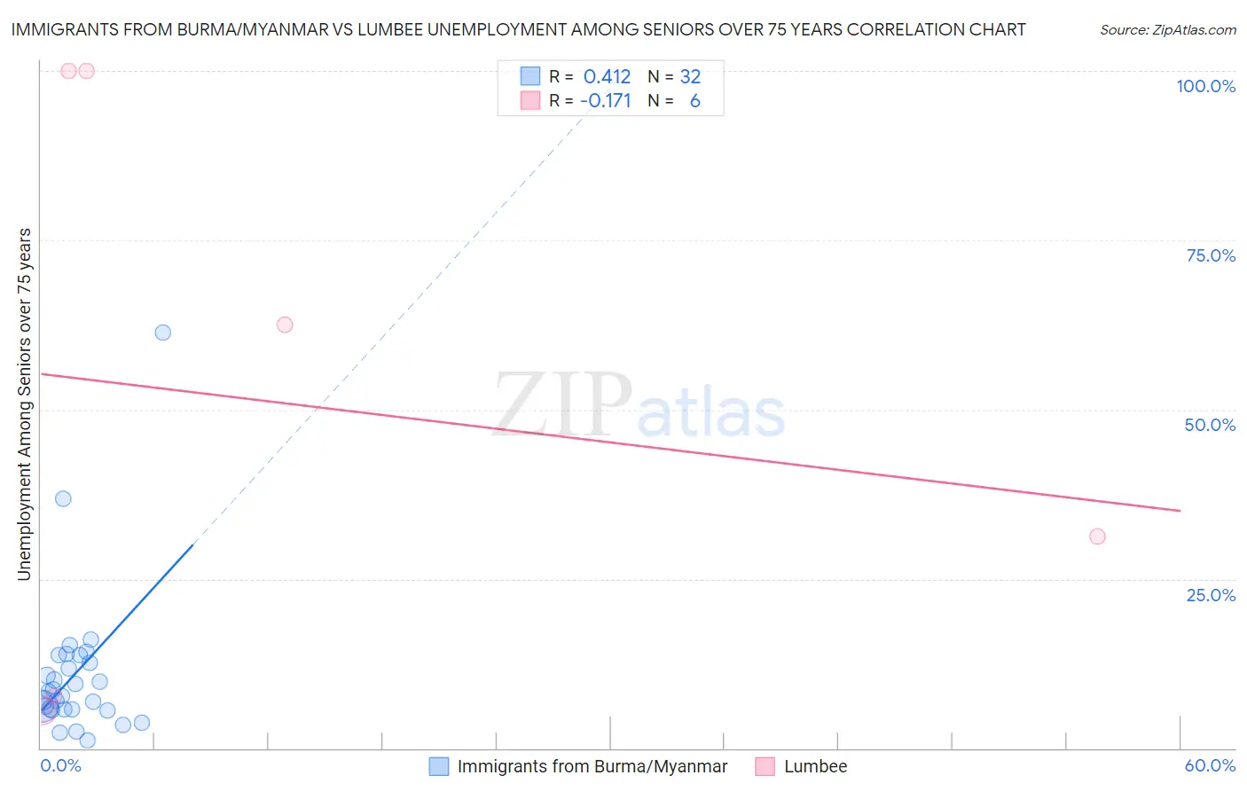 Immigrants from Burma/Myanmar vs Lumbee Unemployment Among Seniors over 75 years