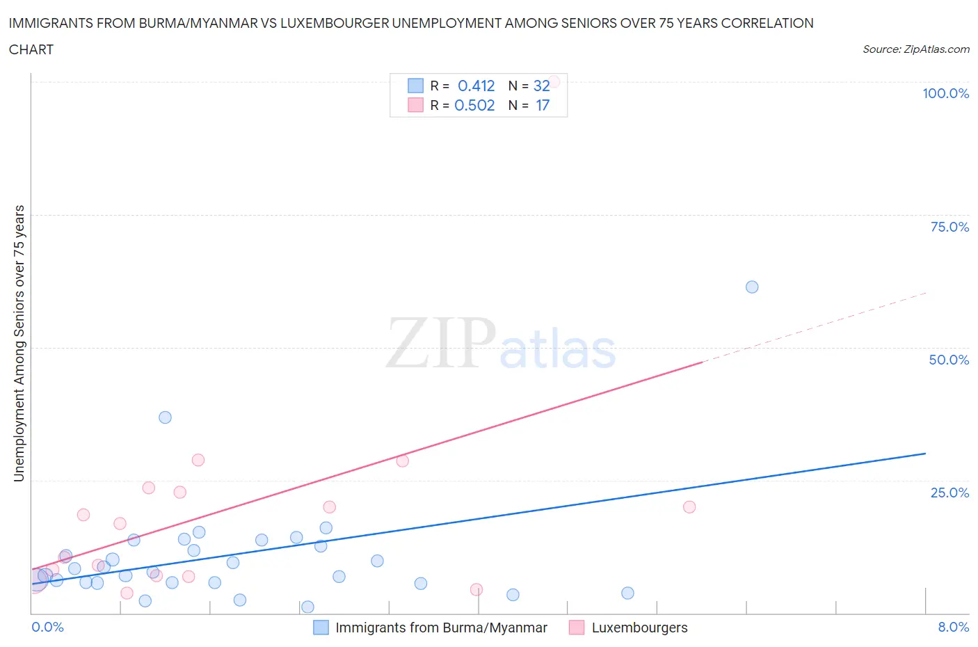 Immigrants from Burma/Myanmar vs Luxembourger Unemployment Among Seniors over 75 years