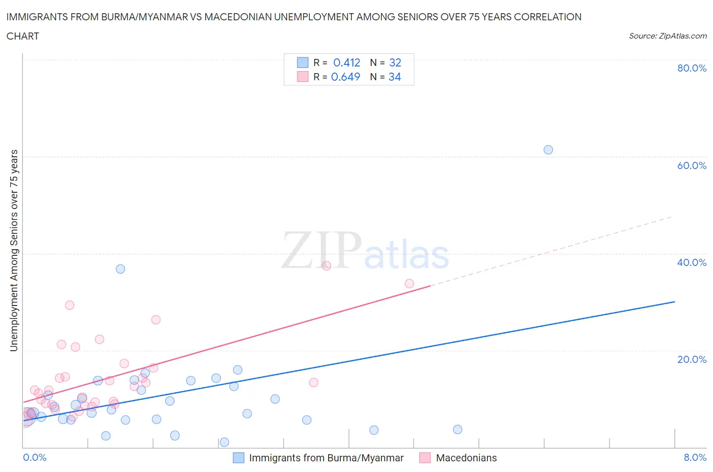 Immigrants from Burma/Myanmar vs Macedonian Unemployment Among Seniors over 75 years