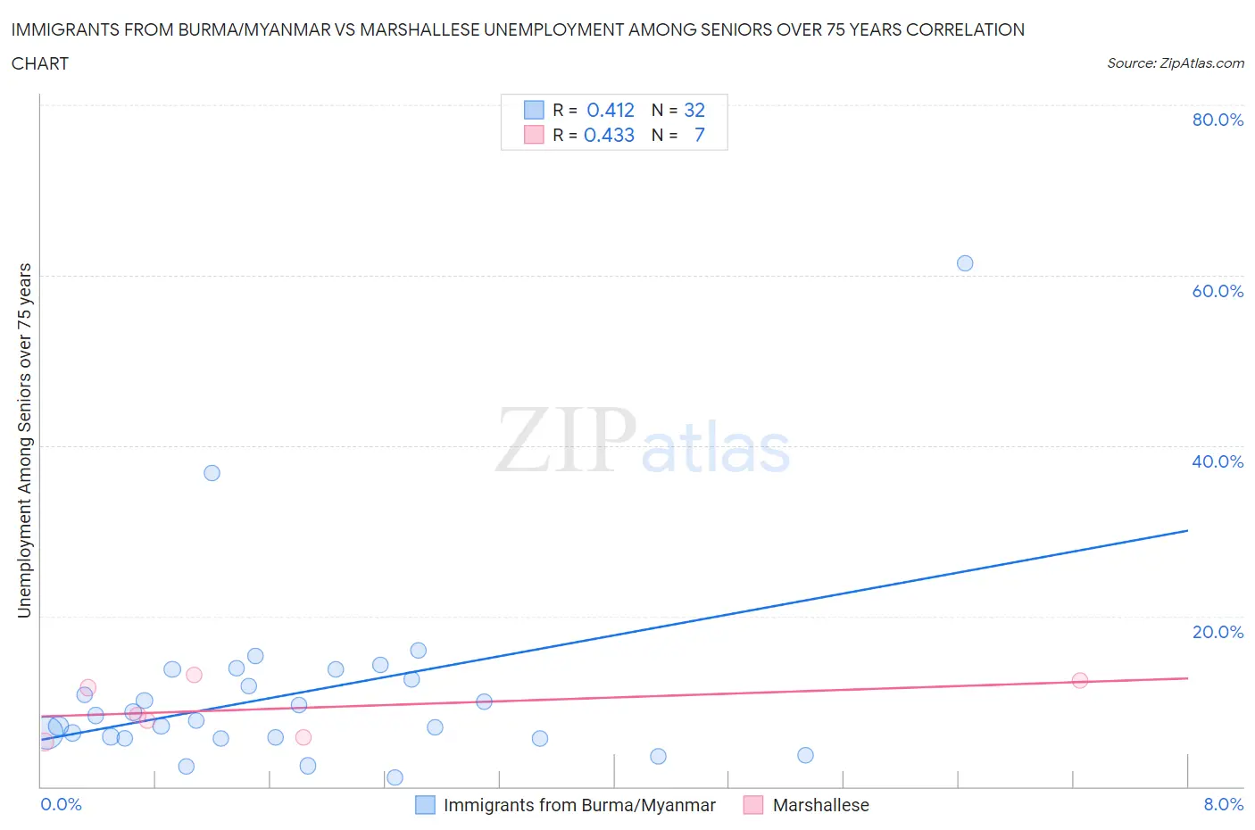 Immigrants from Burma/Myanmar vs Marshallese Unemployment Among Seniors over 75 years