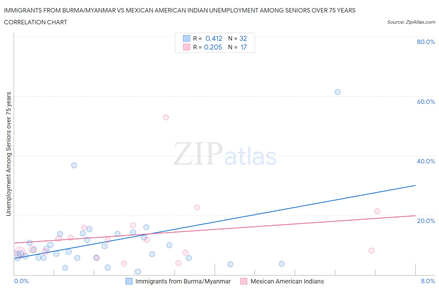 Immigrants from Burma/Myanmar vs Mexican American Indian Unemployment Among Seniors over 75 years