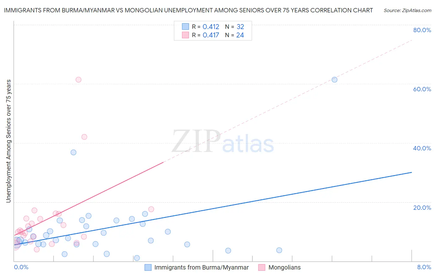 Immigrants from Burma/Myanmar vs Mongolian Unemployment Among Seniors over 75 years