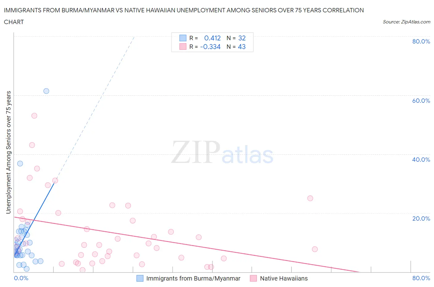Immigrants from Burma/Myanmar vs Native Hawaiian Unemployment Among Seniors over 75 years