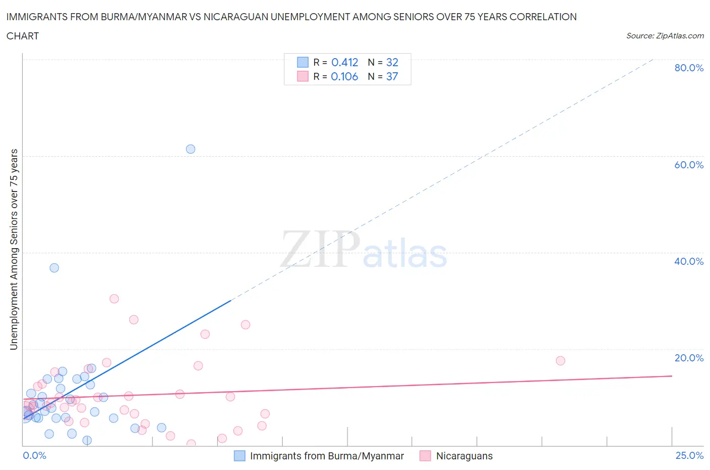 Immigrants from Burma/Myanmar vs Nicaraguan Unemployment Among Seniors over 75 years