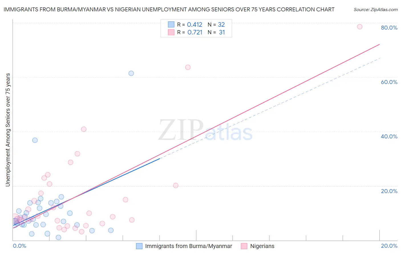 Immigrants from Burma/Myanmar vs Nigerian Unemployment Among Seniors over 75 years