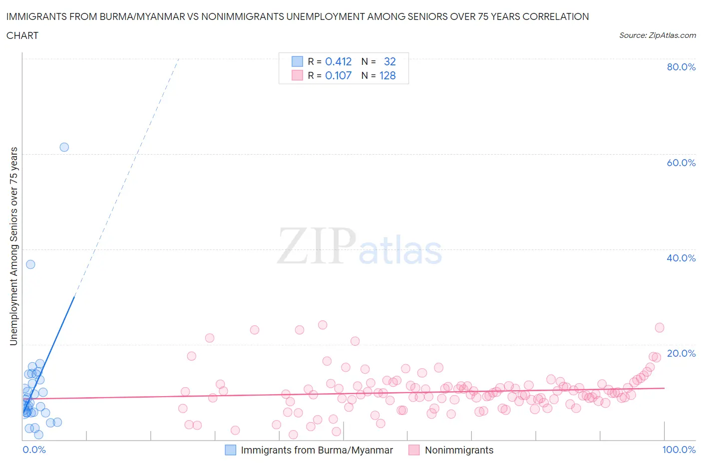 Immigrants from Burma/Myanmar vs Nonimmigrants Unemployment Among Seniors over 75 years