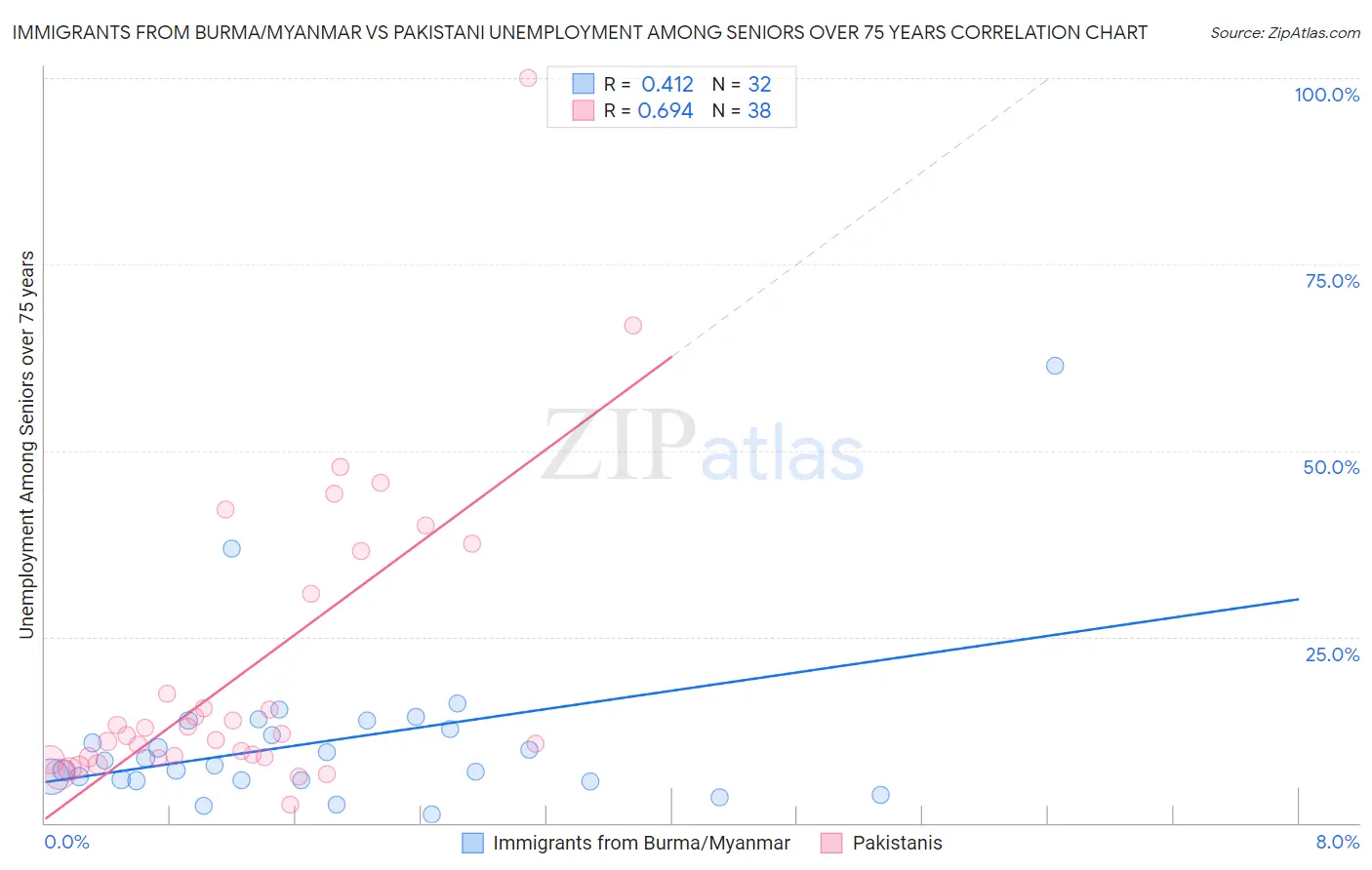 Immigrants from Burma/Myanmar vs Pakistani Unemployment Among Seniors over 75 years
