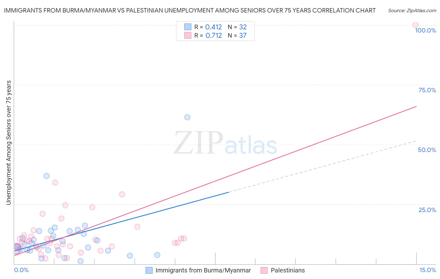 Immigrants from Burma/Myanmar vs Palestinian Unemployment Among Seniors over 75 years