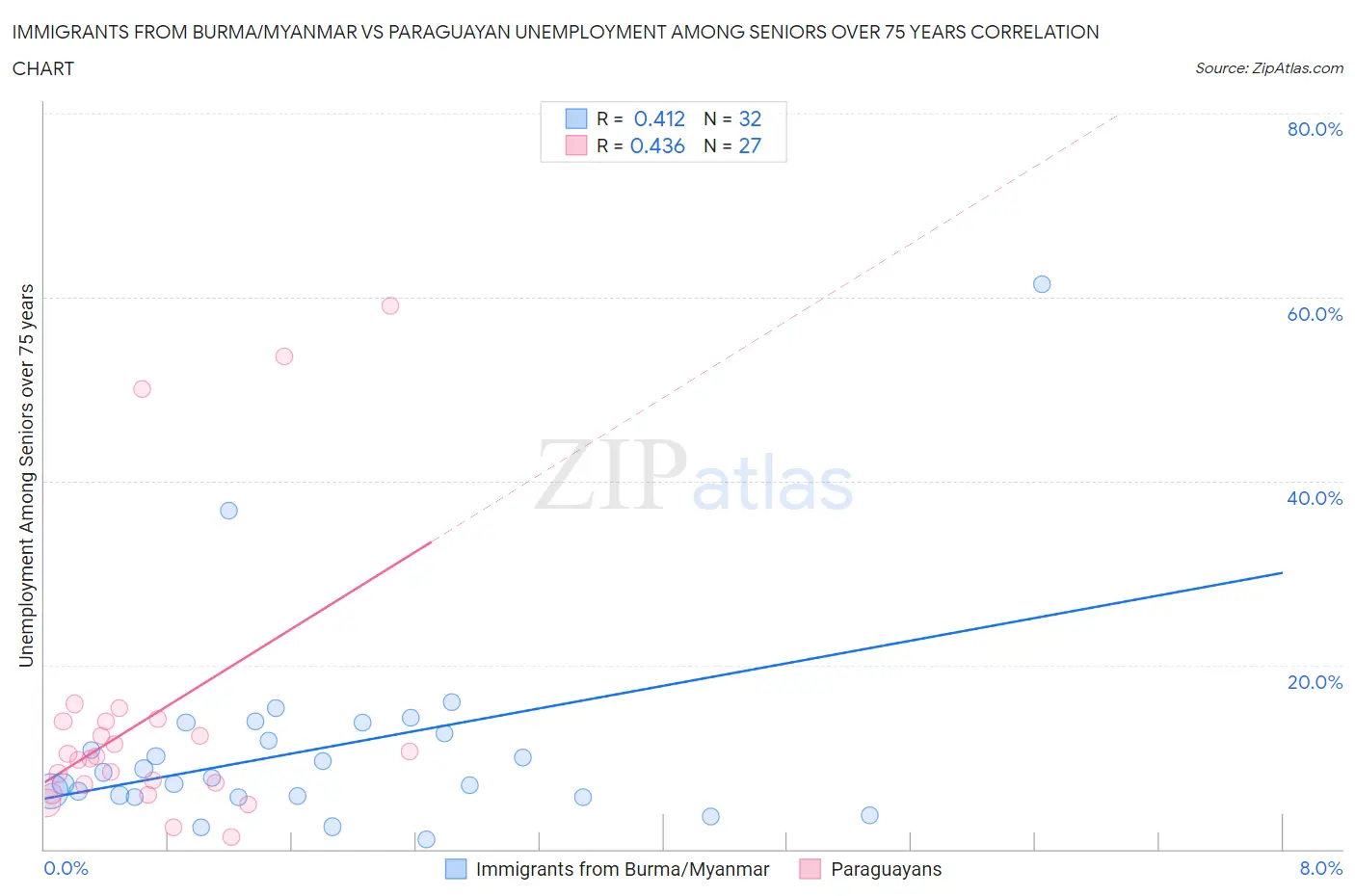 Immigrants from Burma/Myanmar vs Paraguayan Unemployment Among Seniors over 75 years