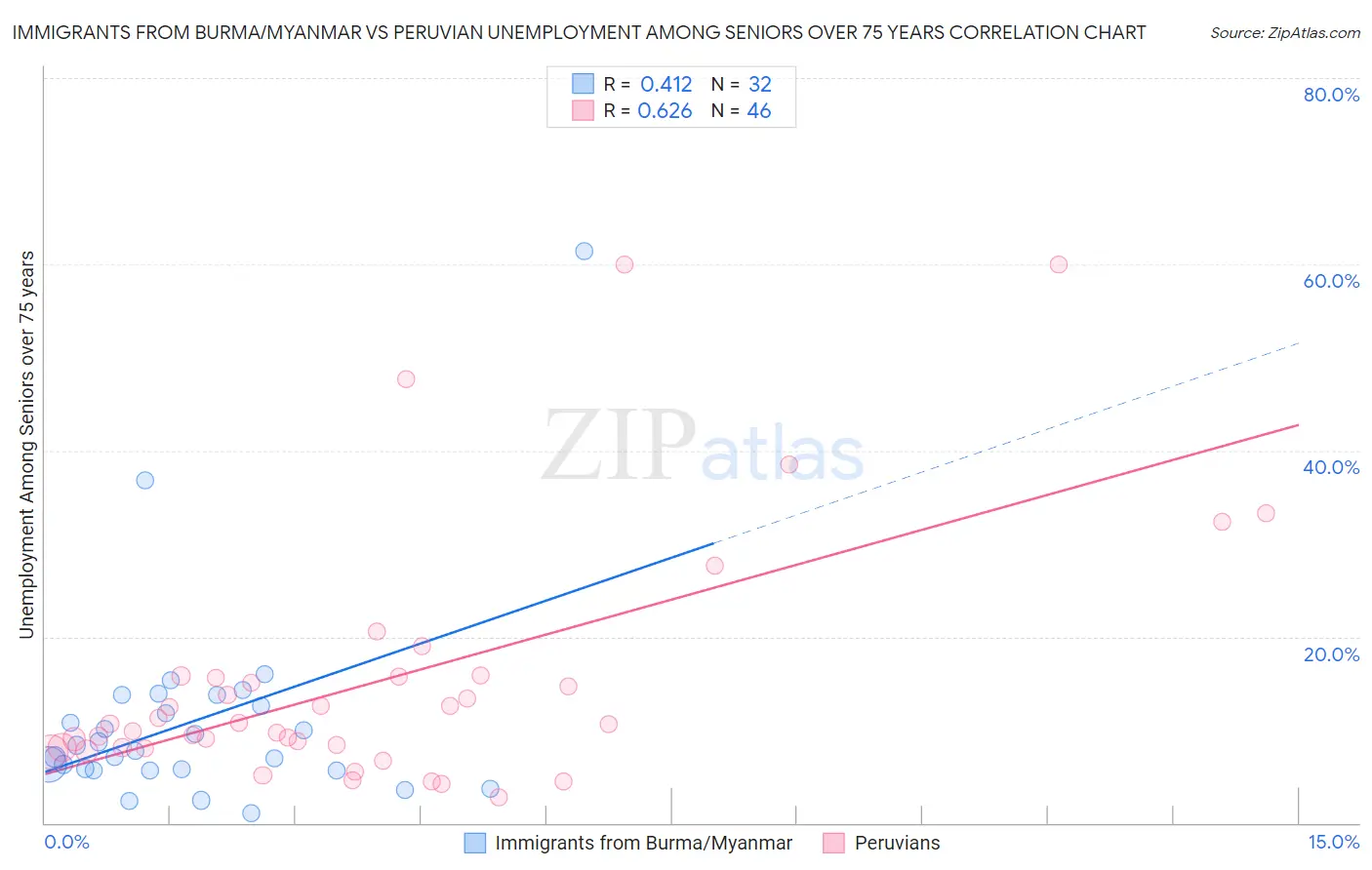 Immigrants from Burma/Myanmar vs Peruvian Unemployment Among Seniors over 75 years