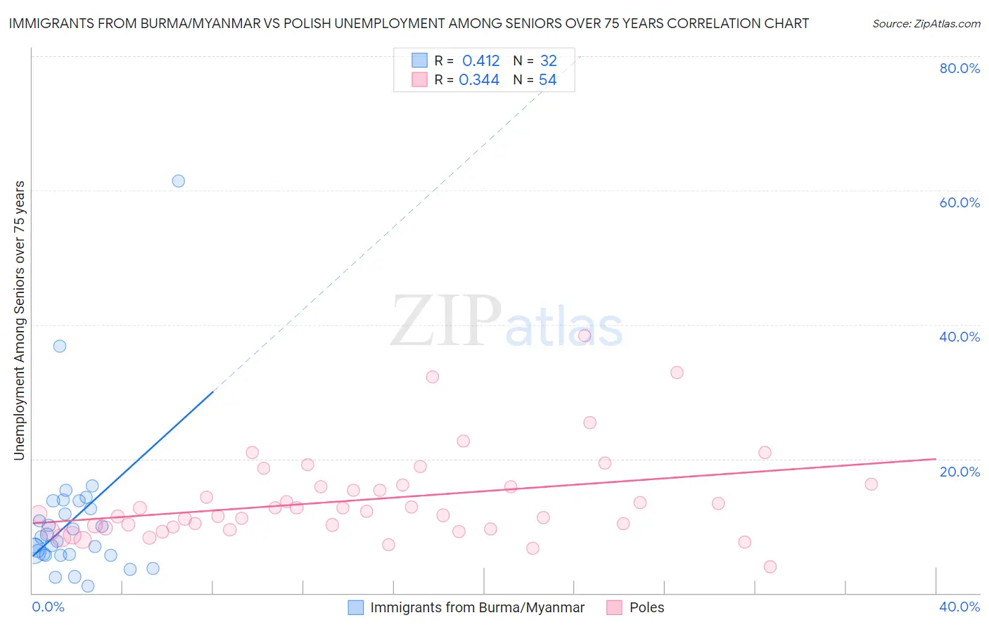 Immigrants from Burma/Myanmar vs Polish Unemployment Among Seniors over 75 years