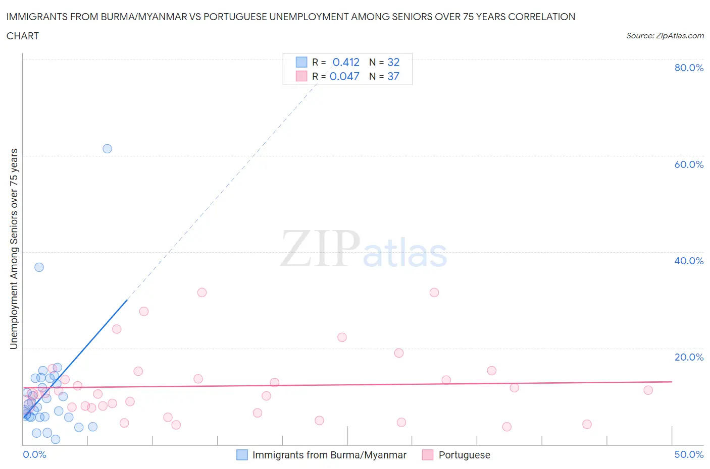 Immigrants from Burma/Myanmar vs Portuguese Unemployment Among Seniors over 75 years