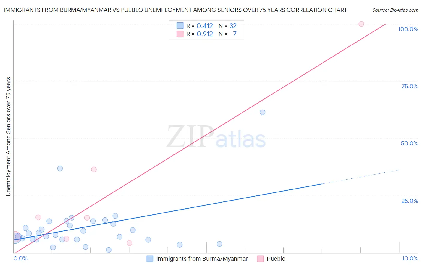 Immigrants from Burma/Myanmar vs Pueblo Unemployment Among Seniors over 75 years