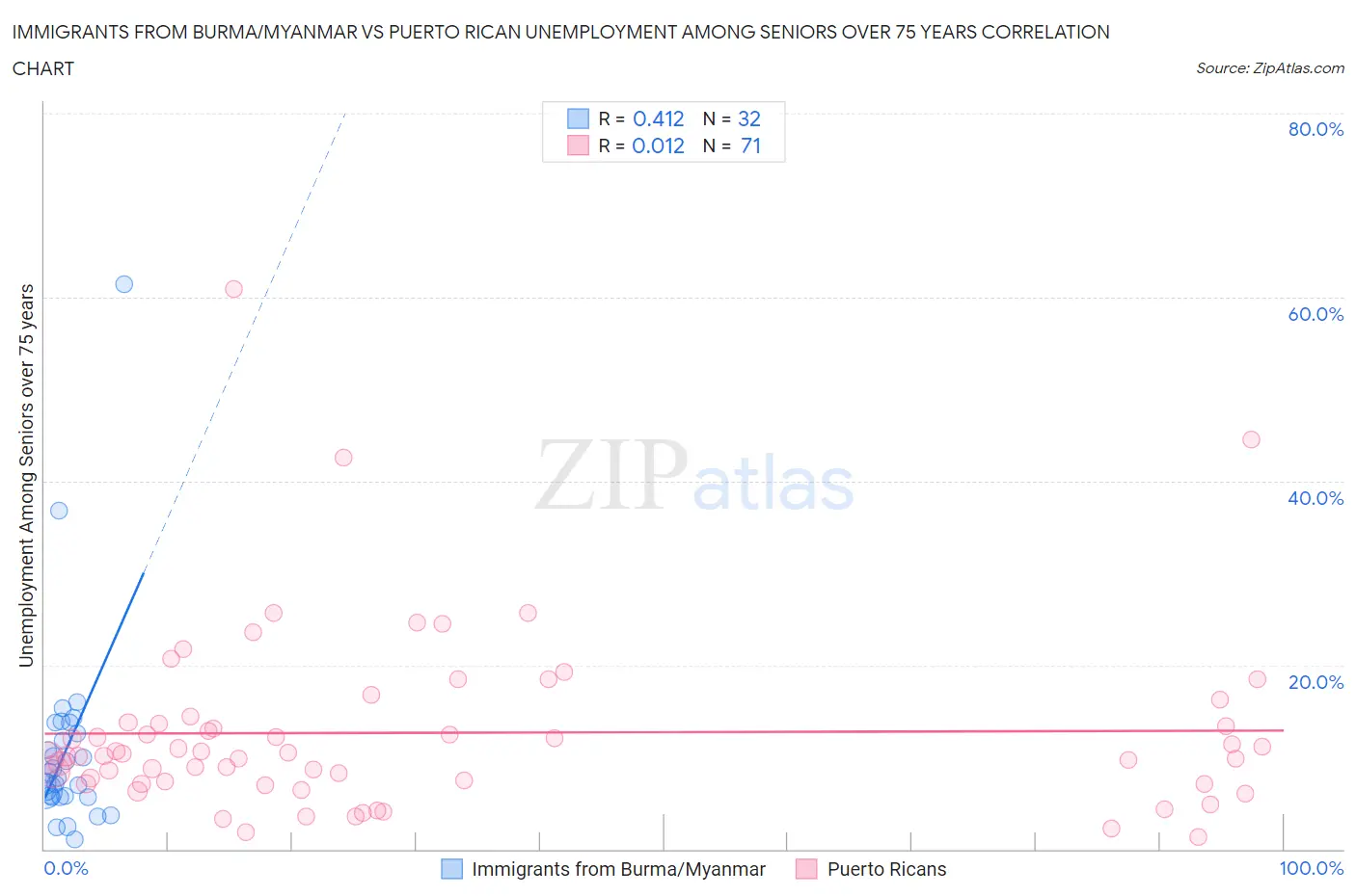 Immigrants from Burma/Myanmar vs Puerto Rican Unemployment Among Seniors over 75 years