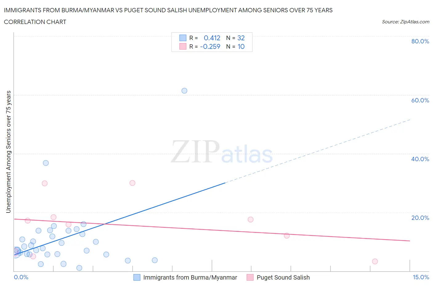 Immigrants from Burma/Myanmar vs Puget Sound Salish Unemployment Among Seniors over 75 years