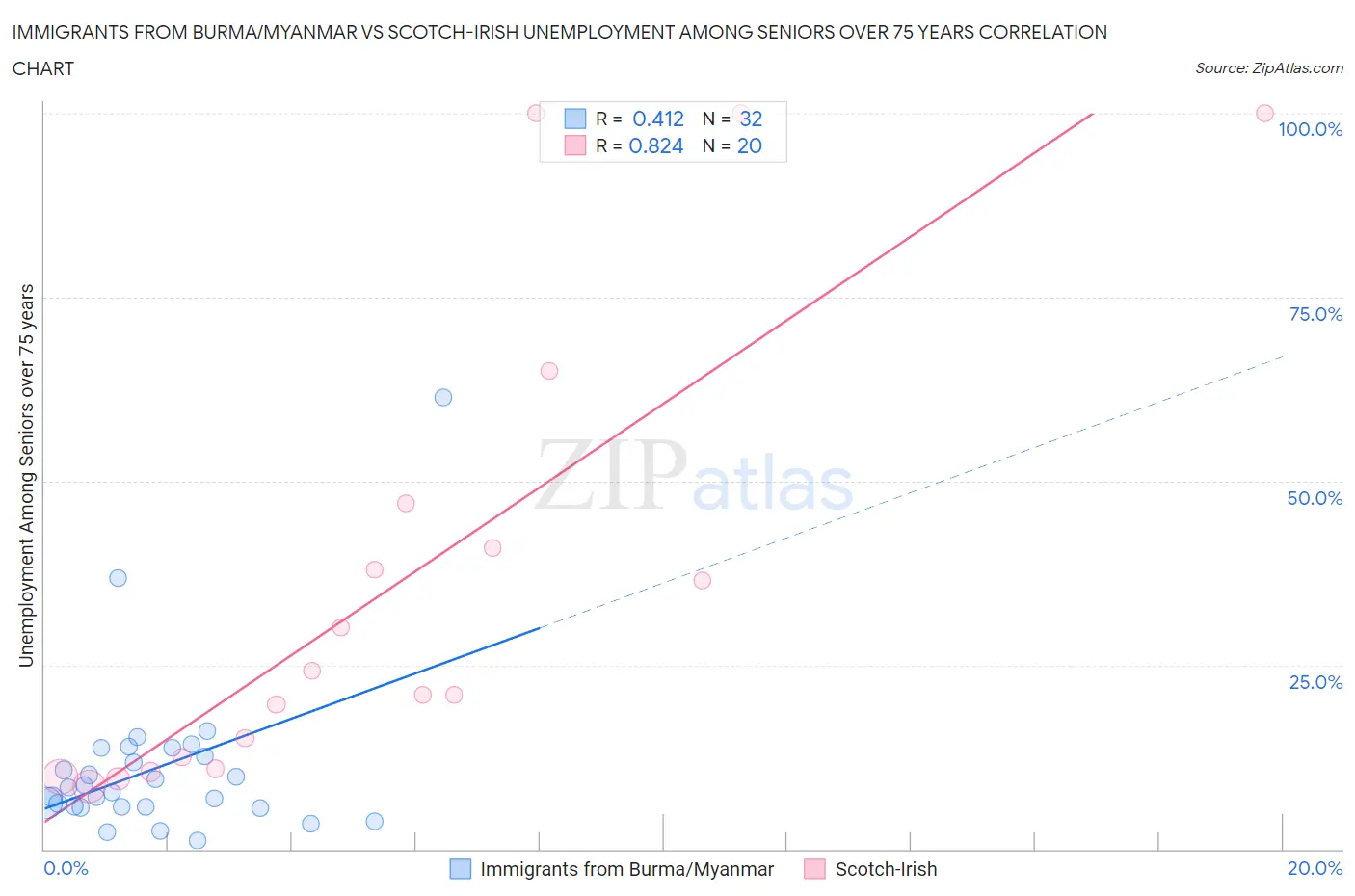 Immigrants from Burma/Myanmar vs Scotch-Irish Unemployment Among Seniors over 75 years