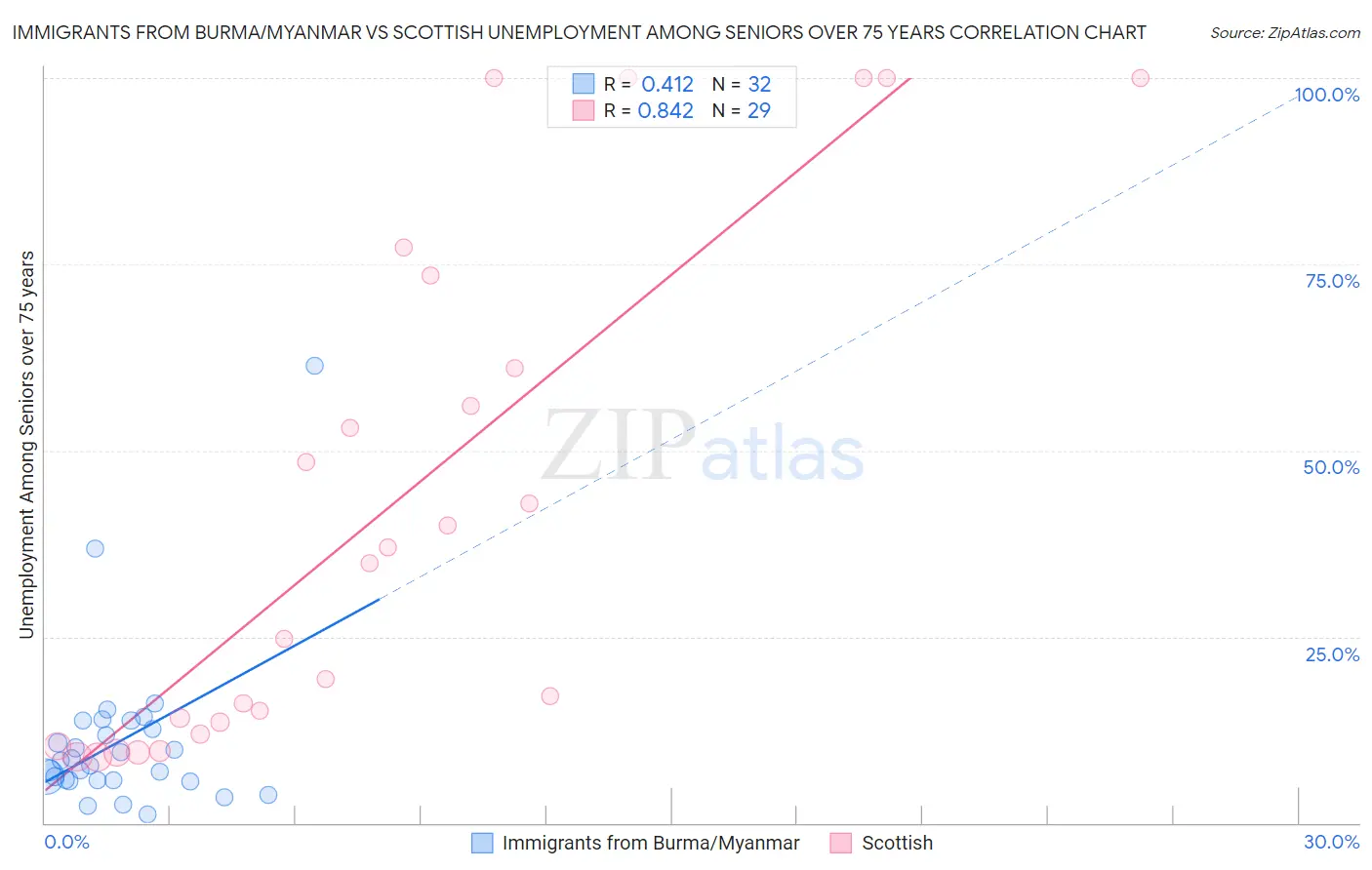 Immigrants from Burma/Myanmar vs Scottish Unemployment Among Seniors over 75 years