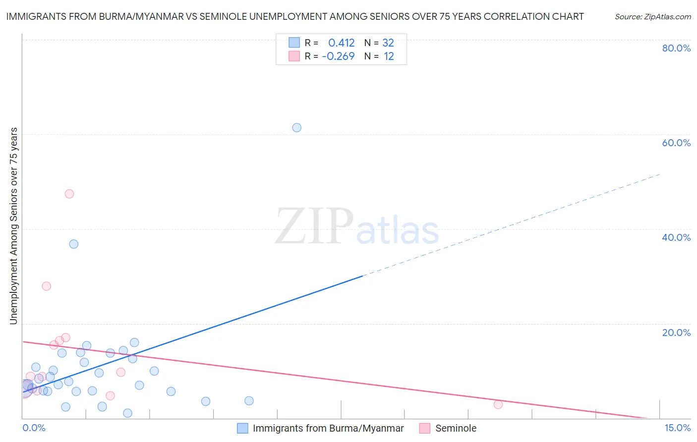 Immigrants from Burma/Myanmar vs Seminole Unemployment Among Seniors over 75 years
