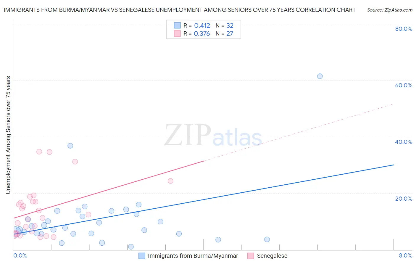 Immigrants from Burma/Myanmar vs Senegalese Unemployment Among Seniors over 75 years