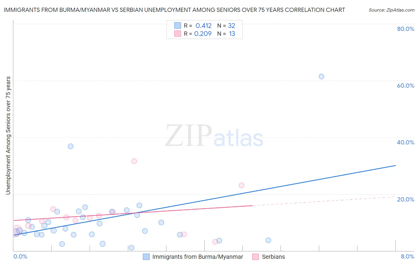Immigrants from Burma/Myanmar vs Serbian Unemployment Among Seniors over 75 years