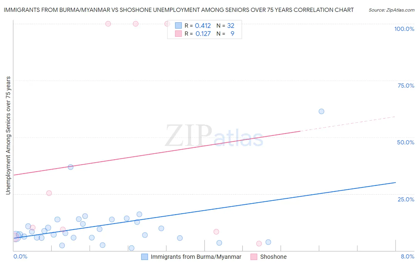 Immigrants from Burma/Myanmar vs Shoshone Unemployment Among Seniors over 75 years