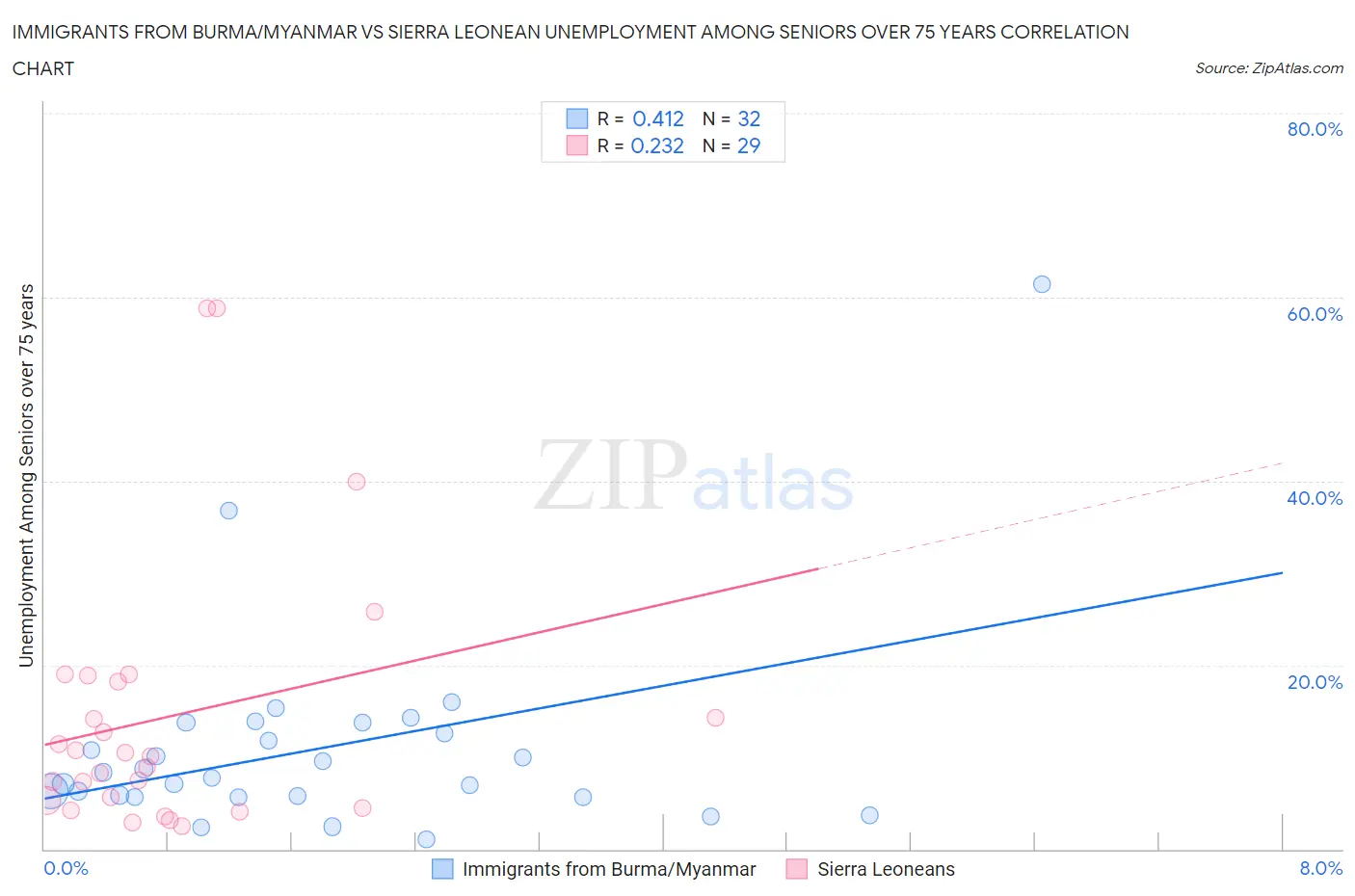 Immigrants from Burma/Myanmar vs Sierra Leonean Unemployment Among Seniors over 75 years