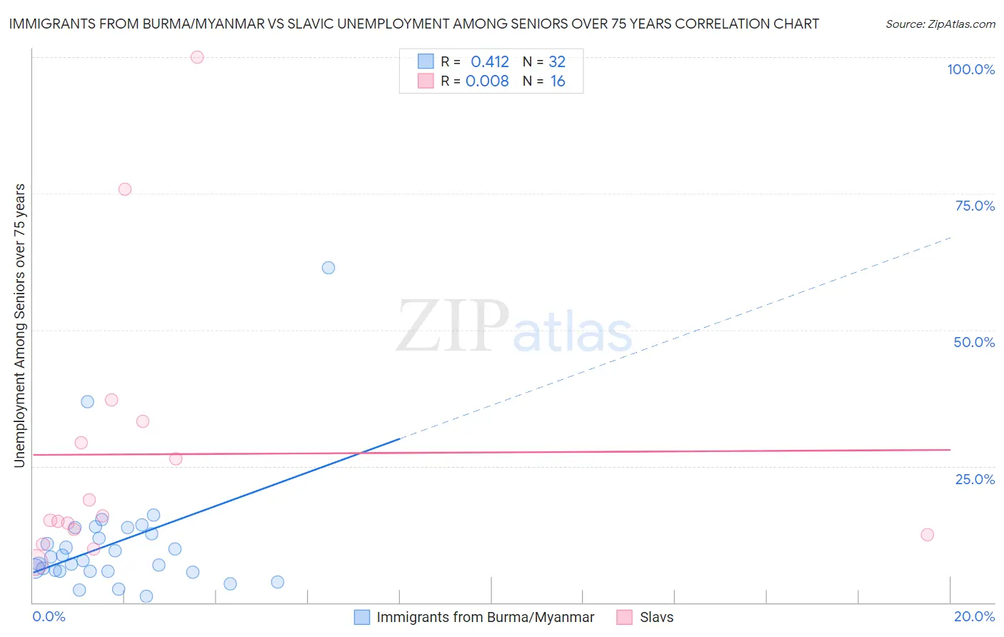 Immigrants from Burma/Myanmar vs Slavic Unemployment Among Seniors over 75 years