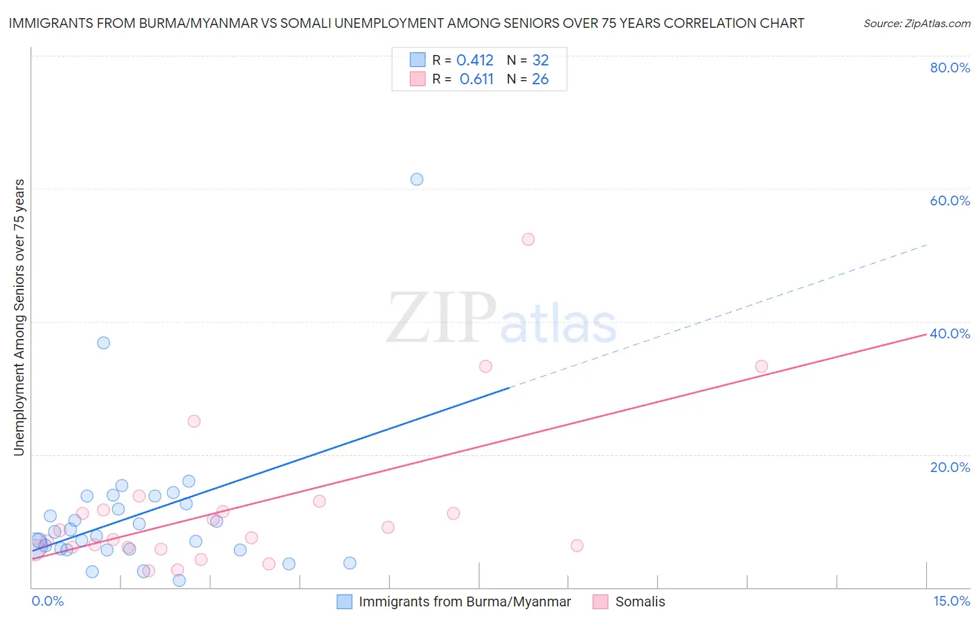 Immigrants from Burma/Myanmar vs Somali Unemployment Among Seniors over 75 years