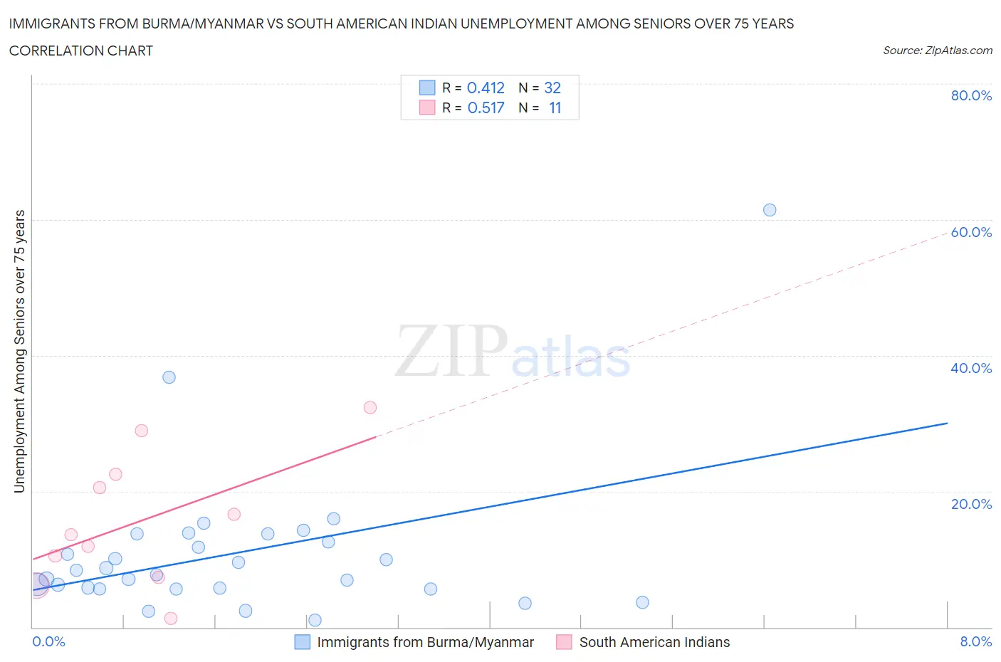 Immigrants from Burma/Myanmar vs South American Indian Unemployment Among Seniors over 75 years