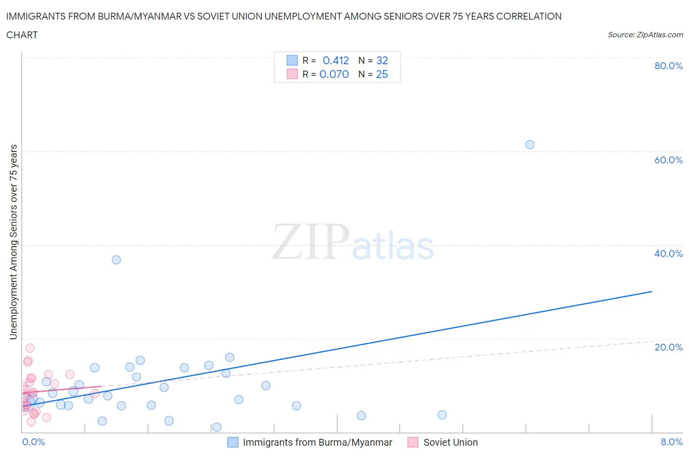 Immigrants from Burma/Myanmar vs Soviet Union Unemployment Among Seniors over 75 years