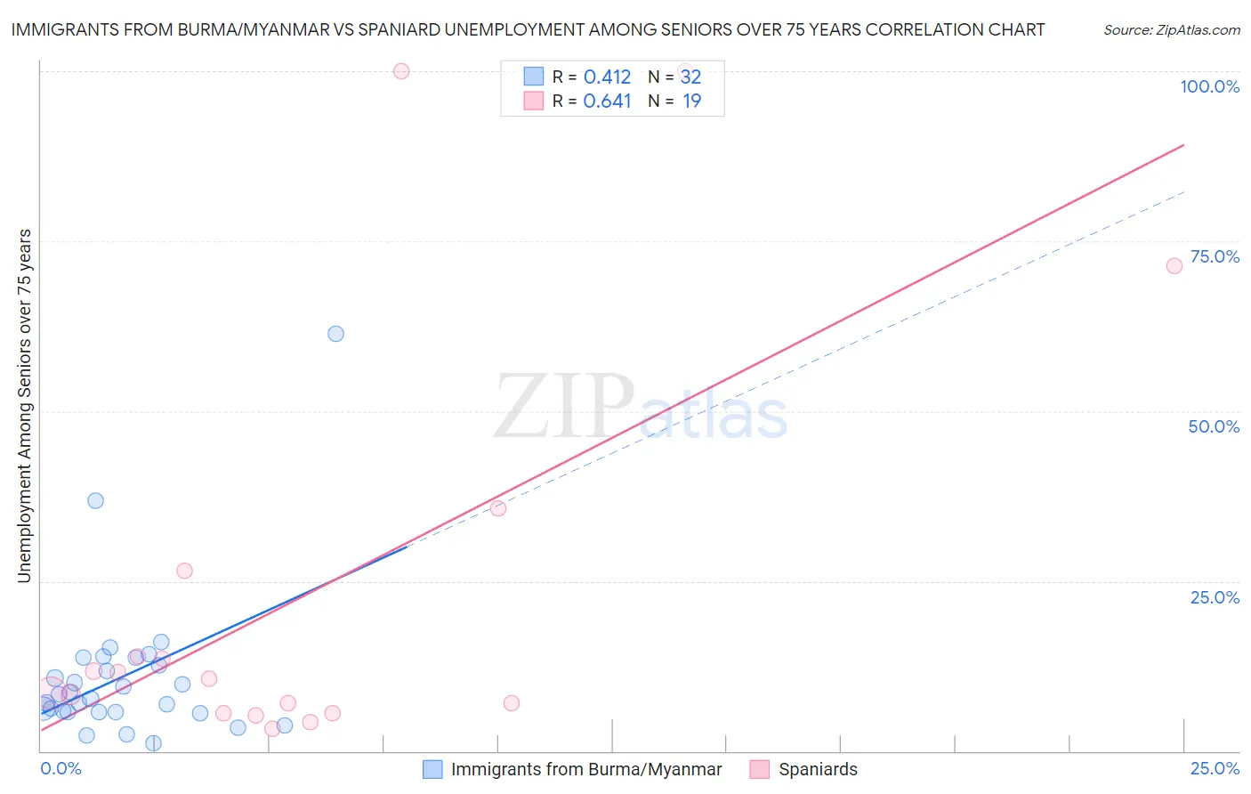 Immigrants from Burma/Myanmar vs Spaniard Unemployment Among Seniors over 75 years