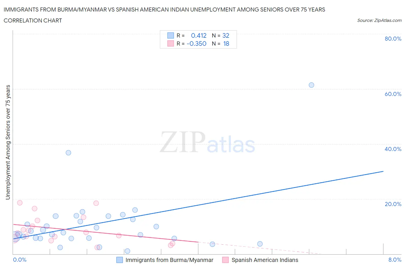 Immigrants from Burma/Myanmar vs Spanish American Indian Unemployment Among Seniors over 75 years