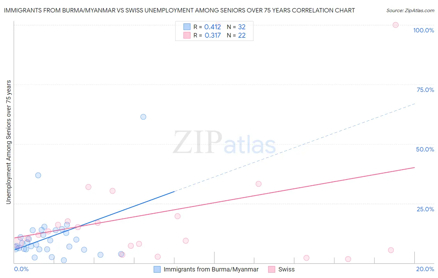 Immigrants from Burma/Myanmar vs Swiss Unemployment Among Seniors over 75 years
