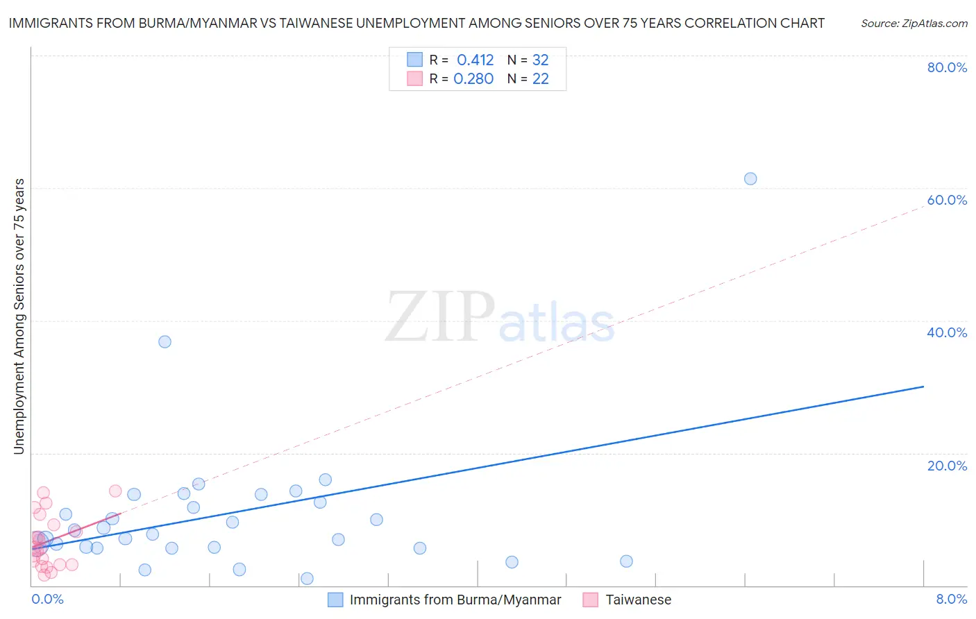 Immigrants from Burma/Myanmar vs Taiwanese Unemployment Among Seniors over 75 years