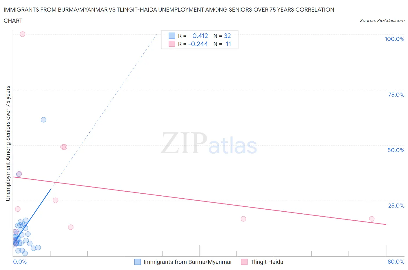 Immigrants from Burma/Myanmar vs Tlingit-Haida Unemployment Among Seniors over 75 years