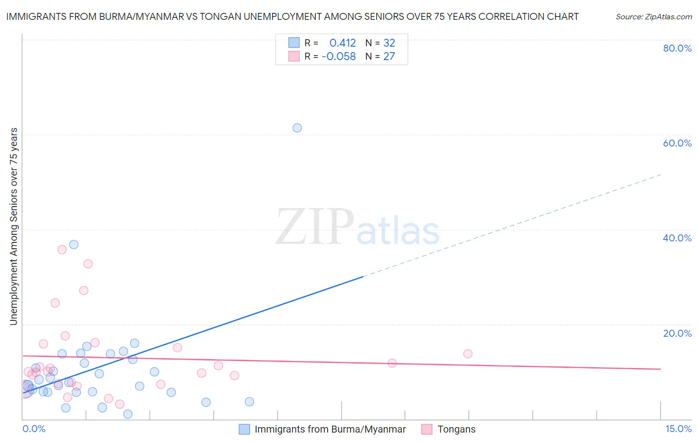 Immigrants from Burma/Myanmar vs Tongan Unemployment Among Seniors over 75 years