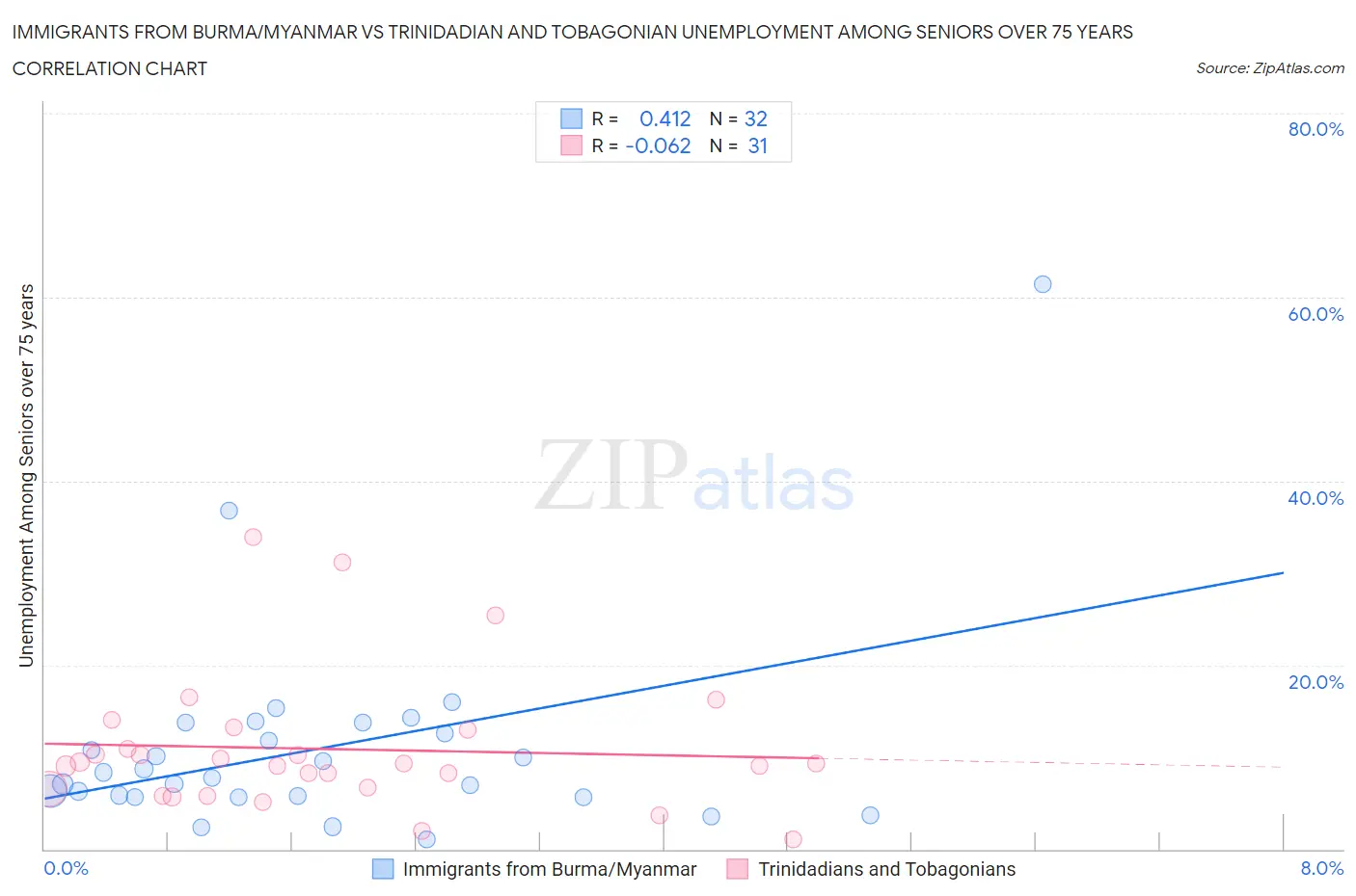 Immigrants from Burma/Myanmar vs Trinidadian and Tobagonian Unemployment Among Seniors over 75 years