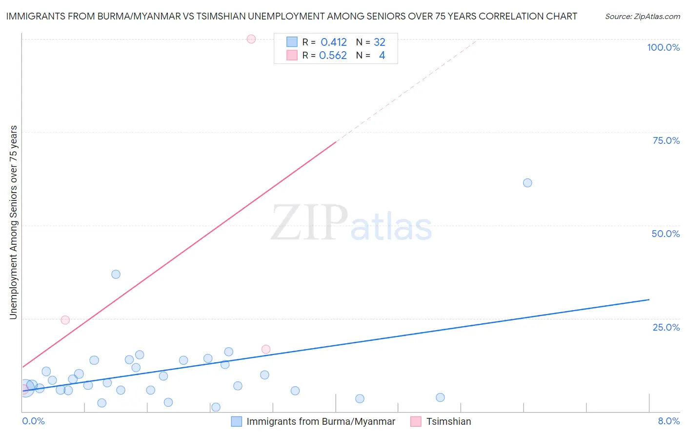 Immigrants from Burma/Myanmar vs Tsimshian Unemployment Among Seniors over 75 years