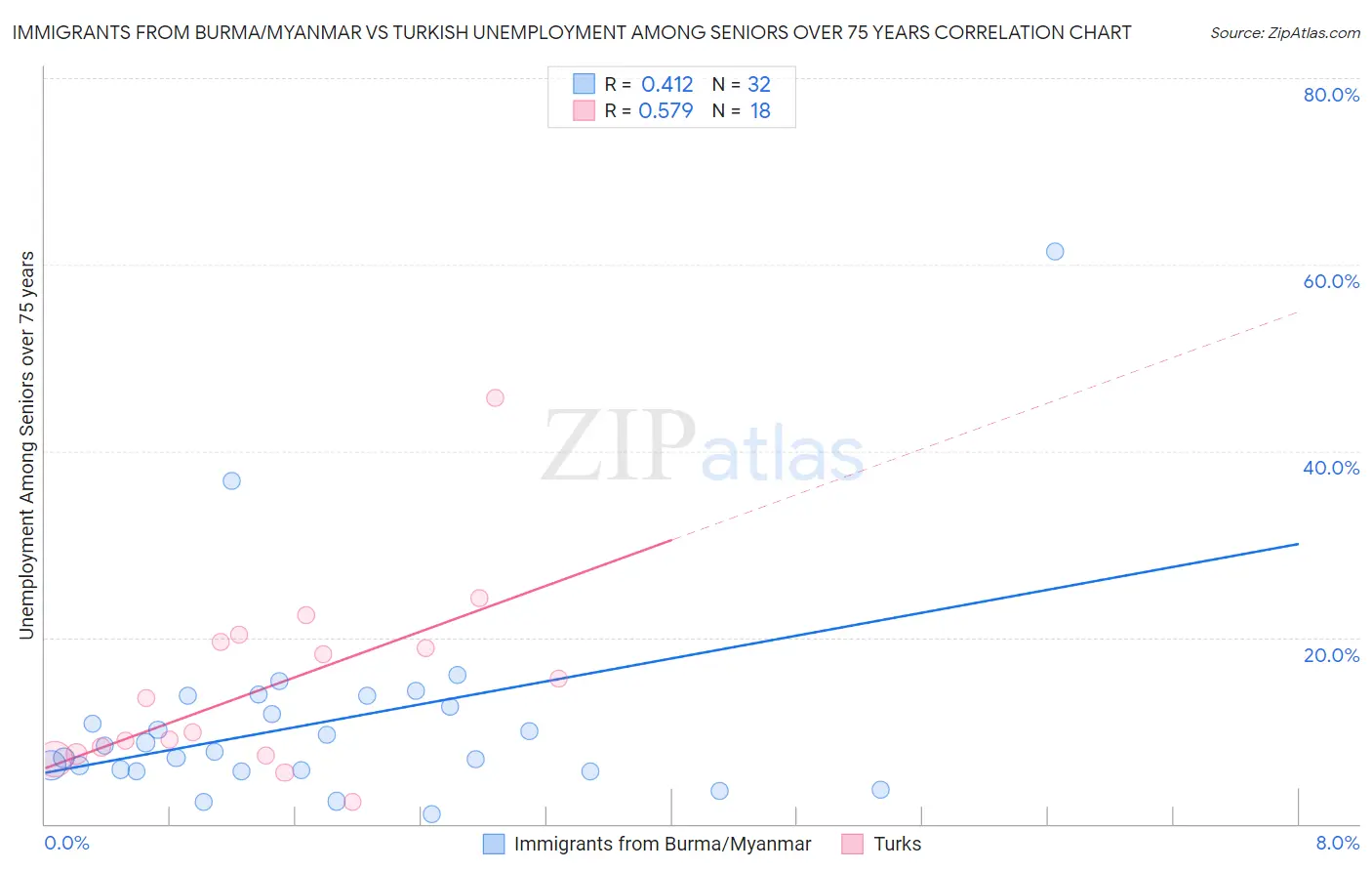 Immigrants from Burma/Myanmar vs Turkish Unemployment Among Seniors over 75 years