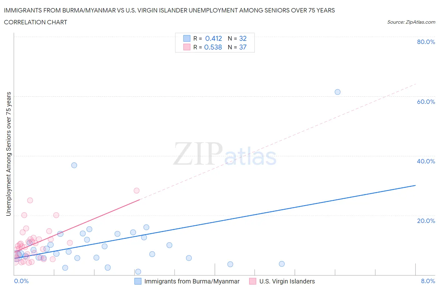 Immigrants from Burma/Myanmar vs U.S. Virgin Islander Unemployment Among Seniors over 75 years