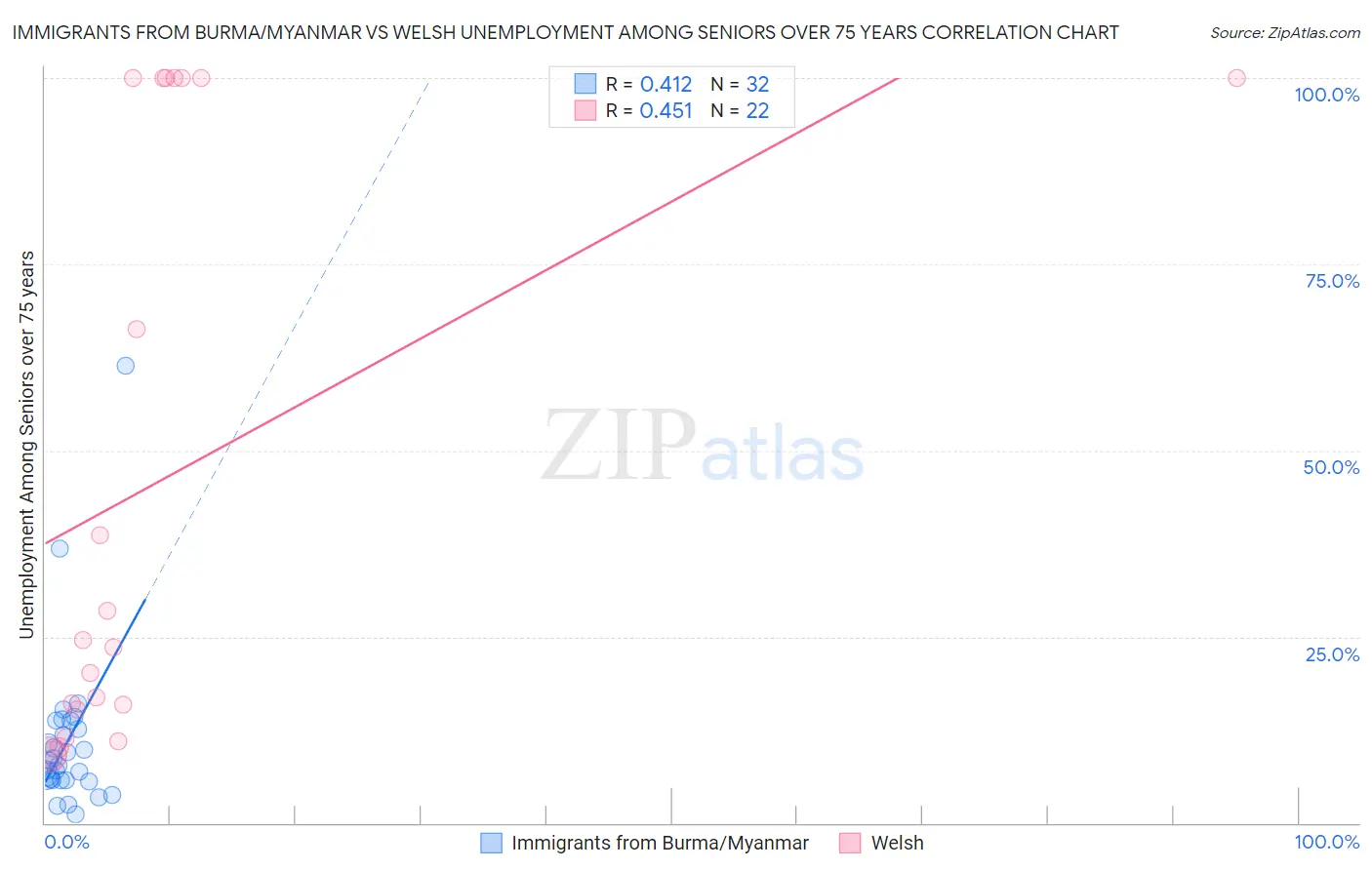 Immigrants from Burma/Myanmar vs Welsh Unemployment Among Seniors over 75 years