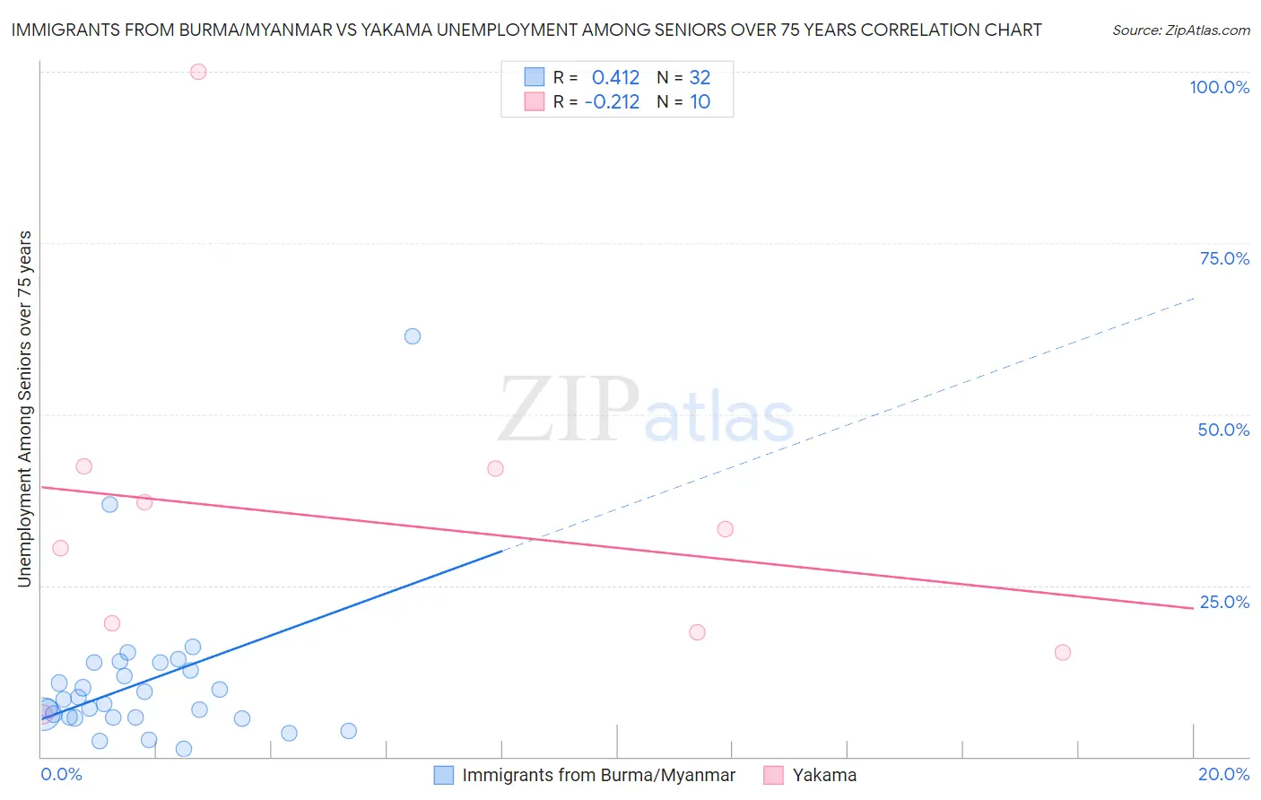 Immigrants from Burma/Myanmar vs Yakama Unemployment Among Seniors over 75 years