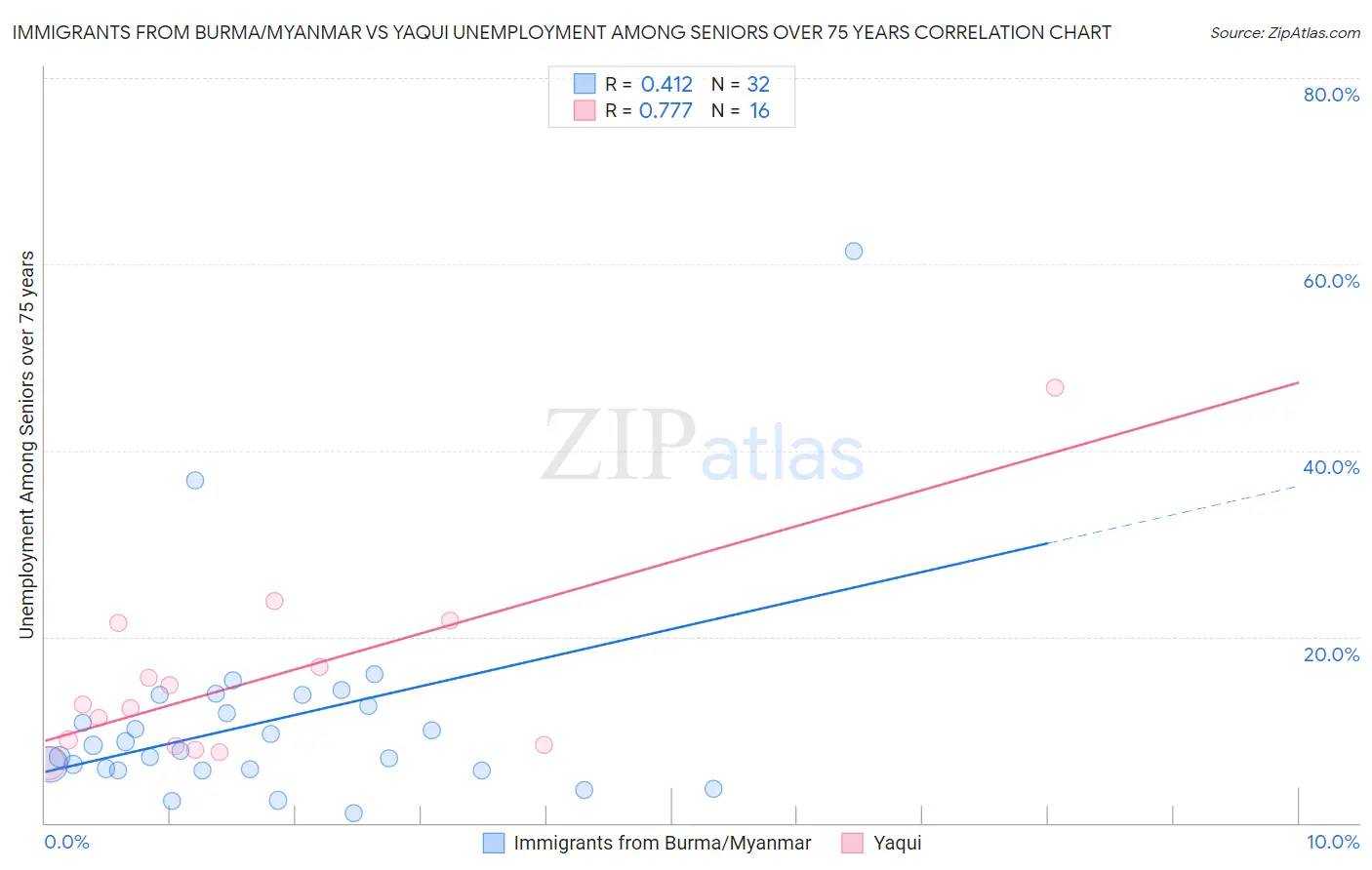 Immigrants from Burma/Myanmar vs Yaqui Unemployment Among Seniors over 75 years