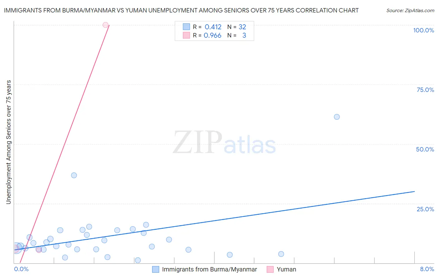 Immigrants from Burma/Myanmar vs Yuman Unemployment Among Seniors over 75 years