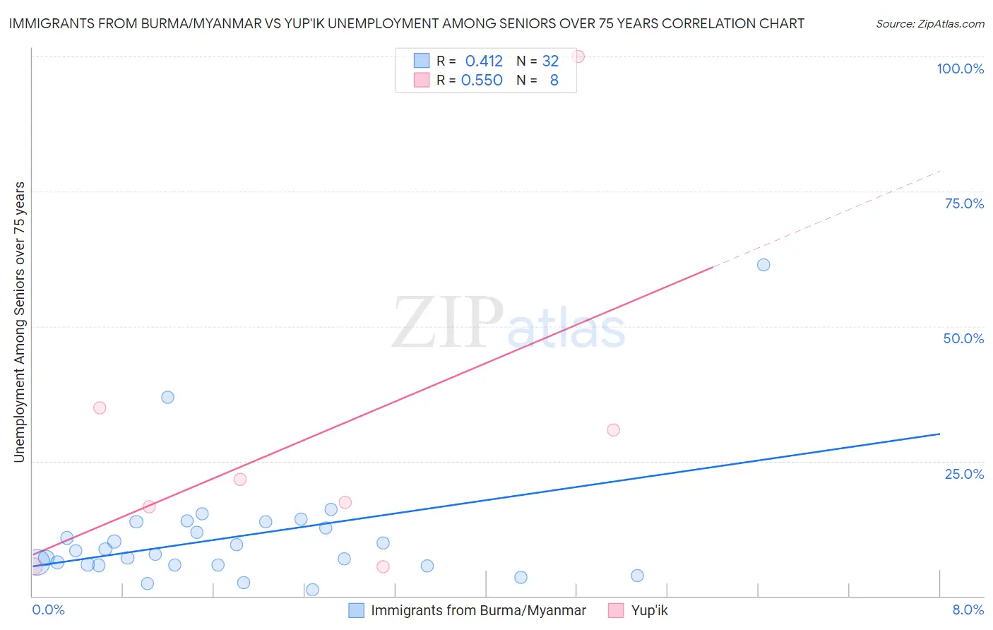 Immigrants from Burma/Myanmar vs Yup'ik Unemployment Among Seniors over 75 years